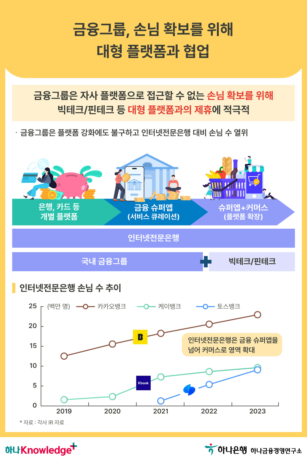 최근 국내 금융그룹과 이종업종 간 협업 방향