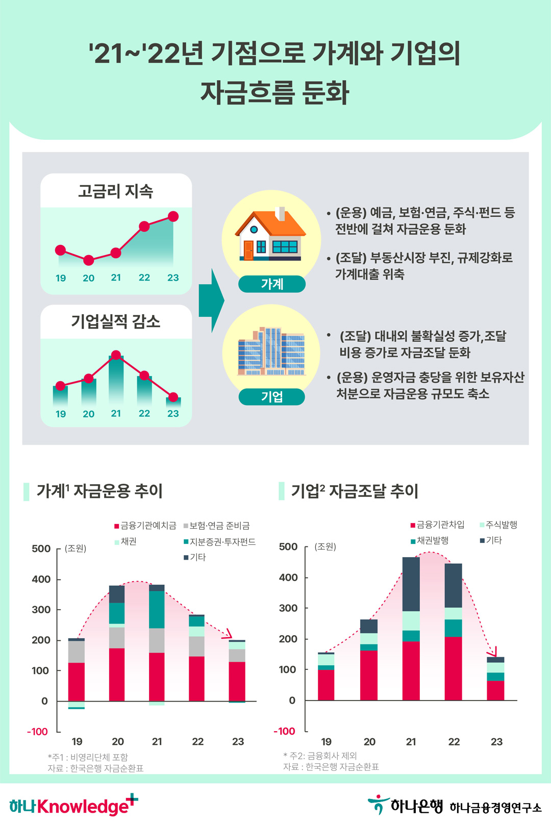 가계와 기업의 자금흐름 어디로 가나