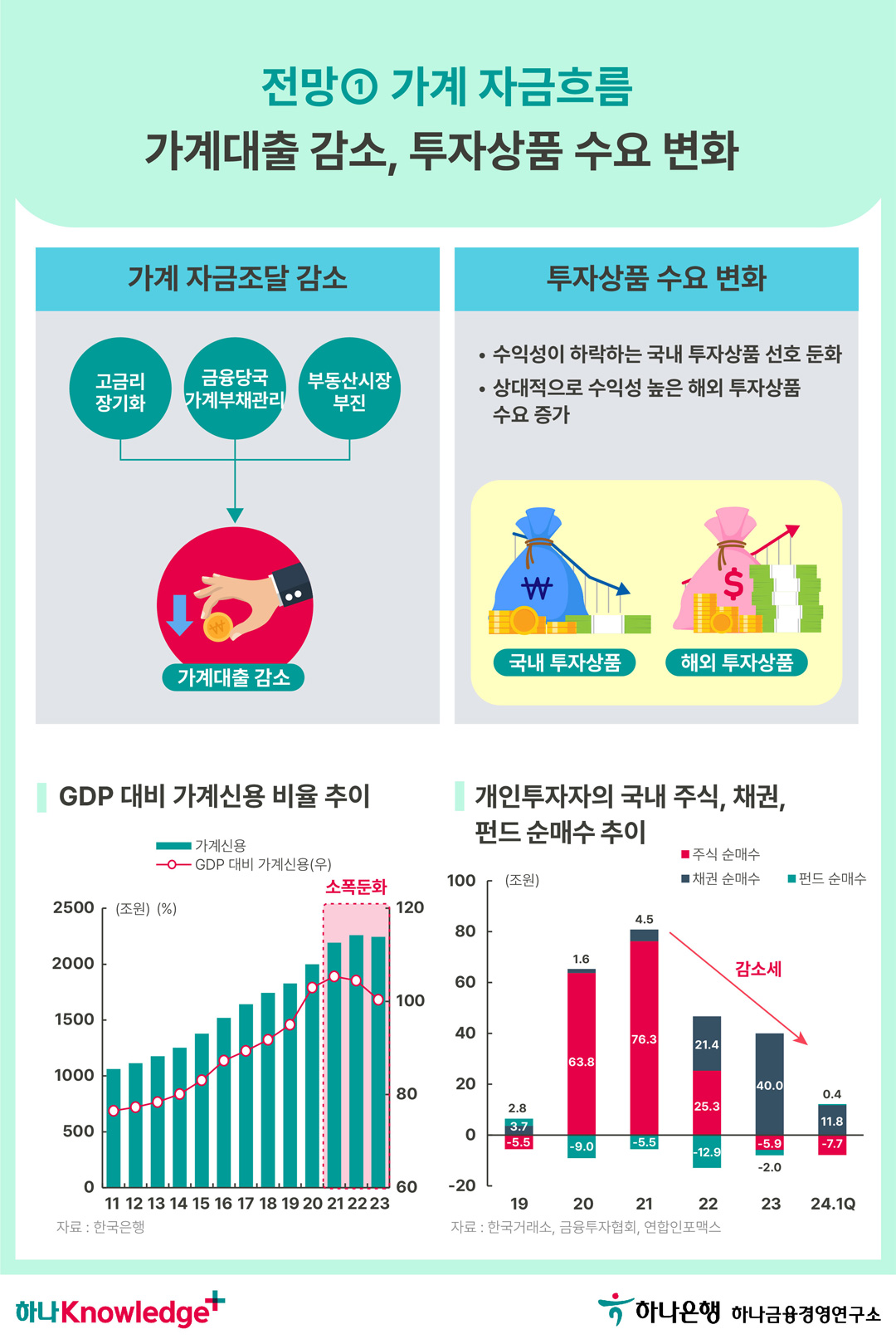 가계와 기업의 자금흐름 어디로 가나
