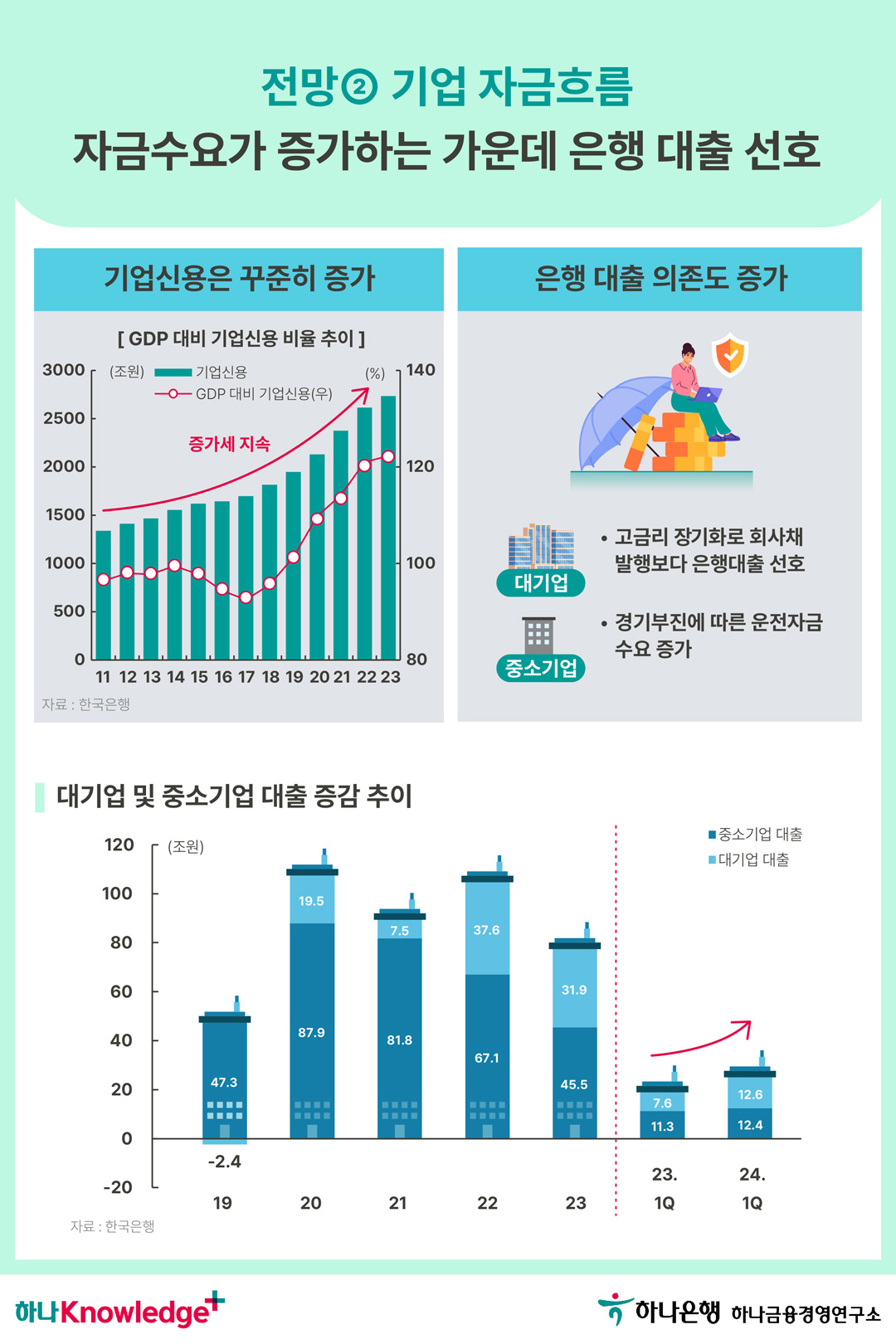 가계와 기업의 자금흐름 어디로 가나