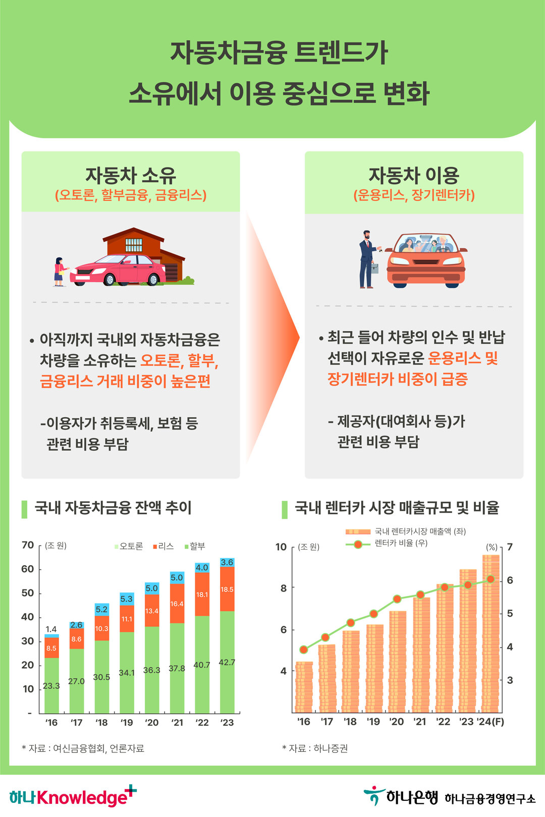 자동차금융 트렌드 변화,‘소유’에서 ‘이용’으로