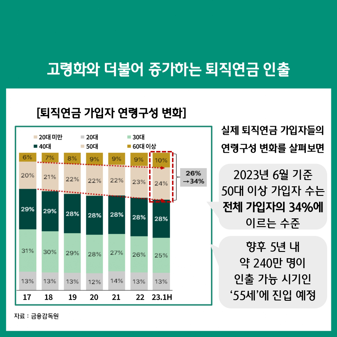 변화하는 퇴직연금 시장,무엇이 달라졌을까? 퇴직연금 인출 본격화
