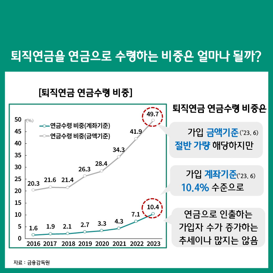 변화하는 퇴직연금 시장,무엇이 달라졌을까? 퇴직연금 인출 본격화