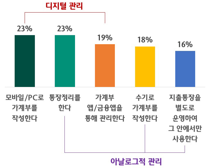 이 이미지의 내용은 5060세대의 소비 지출 관리 방식을 보여주는 막대그래프입니다. 결과는 아래와 같습니다:
디지털 관리:
23%: 모바일/PC로 가계부를 작성한다.
23%: 통장 정리를 한다.
아날로그 관리:
19%: 가계부 앱/금융앱을 통해 관리한다.
18%: 수기로 가계부를 작성한다.
16%: 지출 통장을 별도로 운영하여 그 안에서만 사용한다.