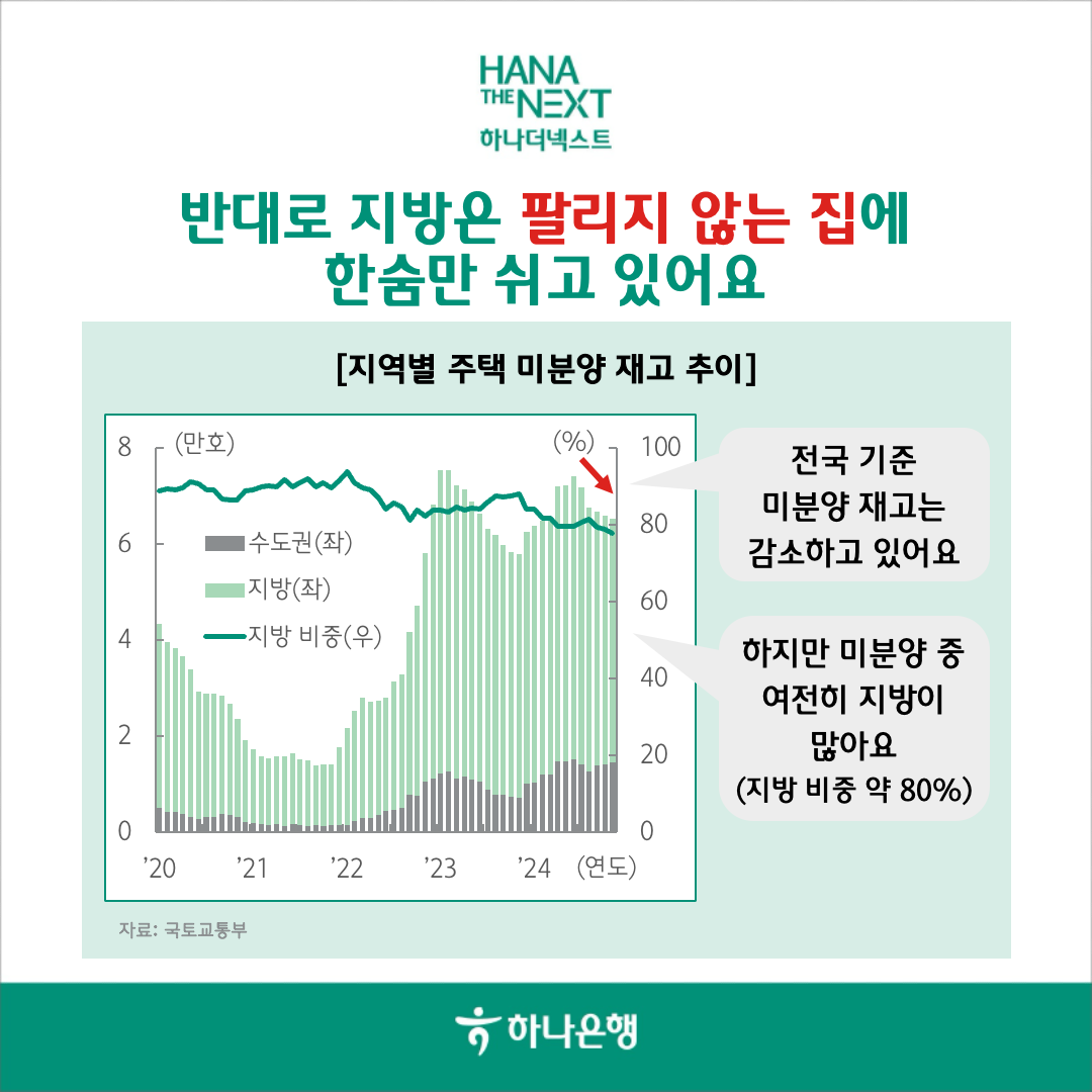 반대로 지방은 팔리지 않는 집에 한숨만 쉬고 있어요