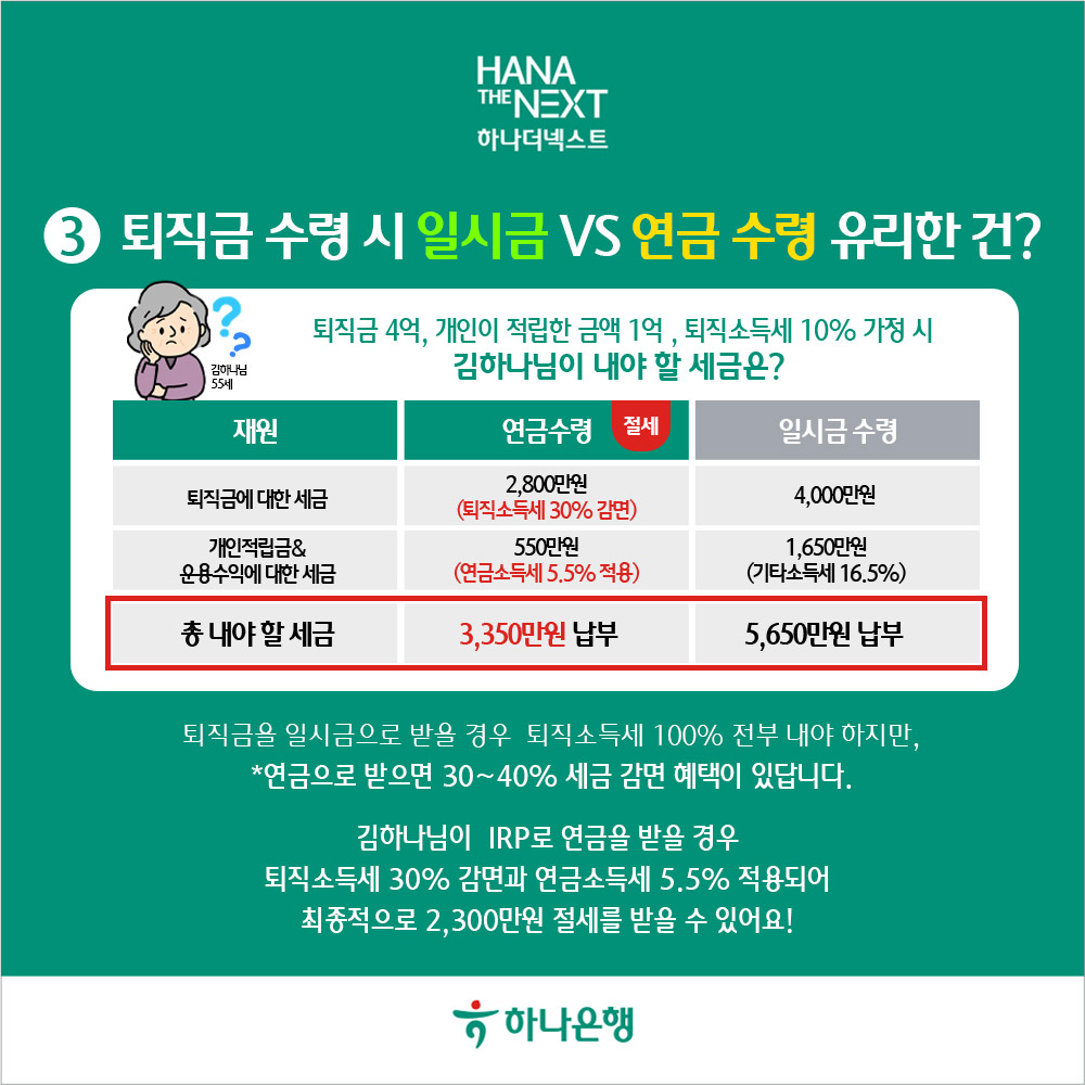 퇴직금 수령 시 일시금 VS 연금 수령 유리한 건?
                김하나님
                554||
                재원
                퇴직금 4억, 개인이 적립한 금액 1억, 퇴직소득세 10% 가정 시
                김하나님이 내야 할 세금은?
                연금수령 절세
                일시금 수령
                2,800만원
                퇴직금에 대한 세금
                개인적립금& 운용수익에 대한 세금
                퇴직소득세 30% 감면) 550만원 (연금소득세 5.5% 적용)
                4,000만원
                1,650만원
                (기타소득세 16.5%)
                총 내야 할 세금
                3,350만원 납부
                5,650만원 납부
                퇴직금을 일시금으로 받을 경우 퇴직소득세 100% 전부 내야 하지만, *연금으로 받으면 30~40% 세금 감면 혜택이 있답니다.
                김하나님이 IRP로 연금을 받을 경우
                퇴직소득세 30% 감면과 연금소득세 5.5% 적용되어 최종적으로 2,300만원 절세를 받을 수 있어요!