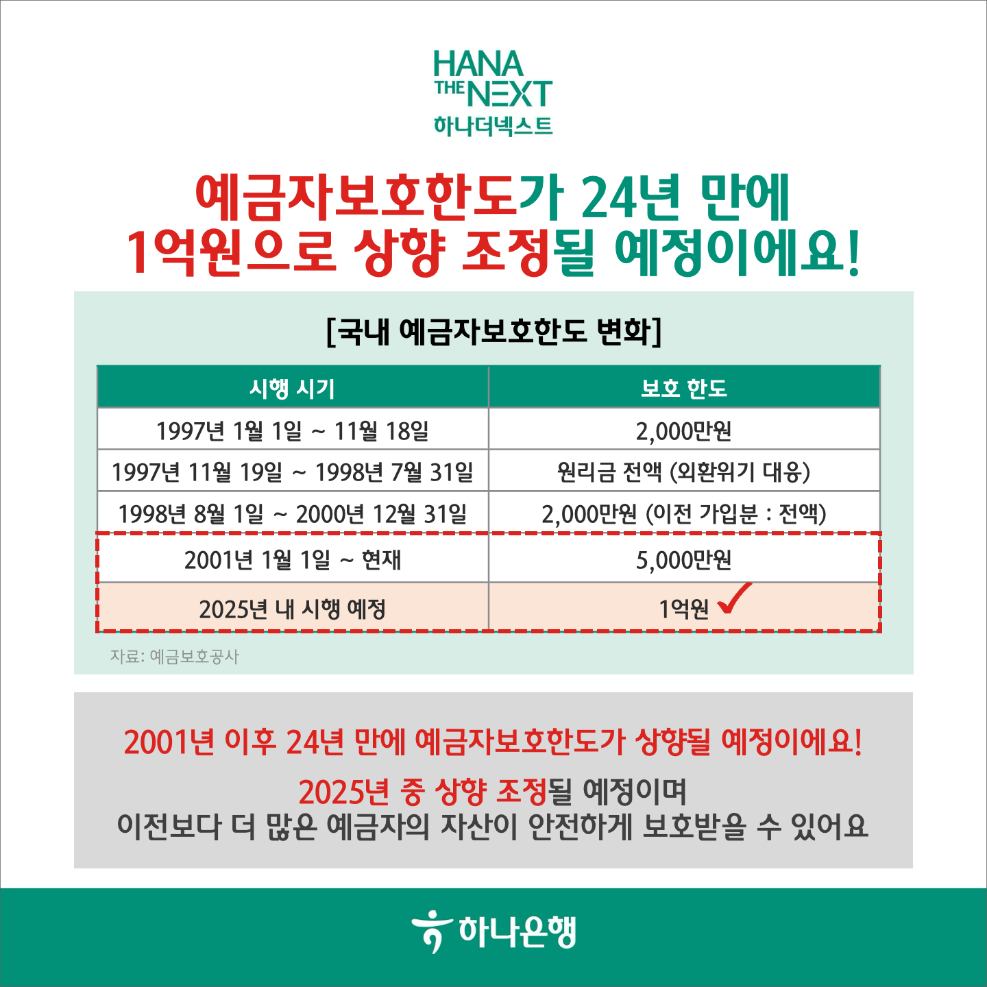 예금자보호한도가 24년 만에
                1억원으로 상향 조정될 예정이에요!
                [국내 예금자보호한도 변화]  