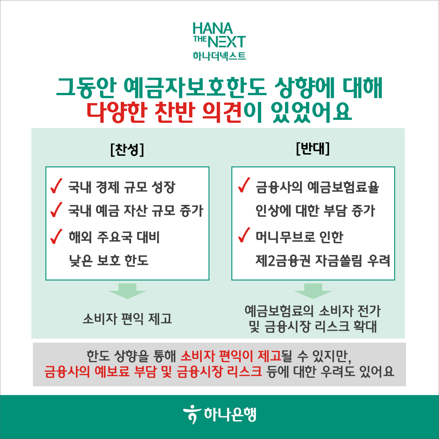 그동안 예금자보호한도 상향에 대해
                다양한 찬반 의견이 있었어요
                [찬성]
                국내 경제 규모 성장
                √ 국내 예금 자산 규모 증가
                해외 주요국 대비
                낮은 보호 한도