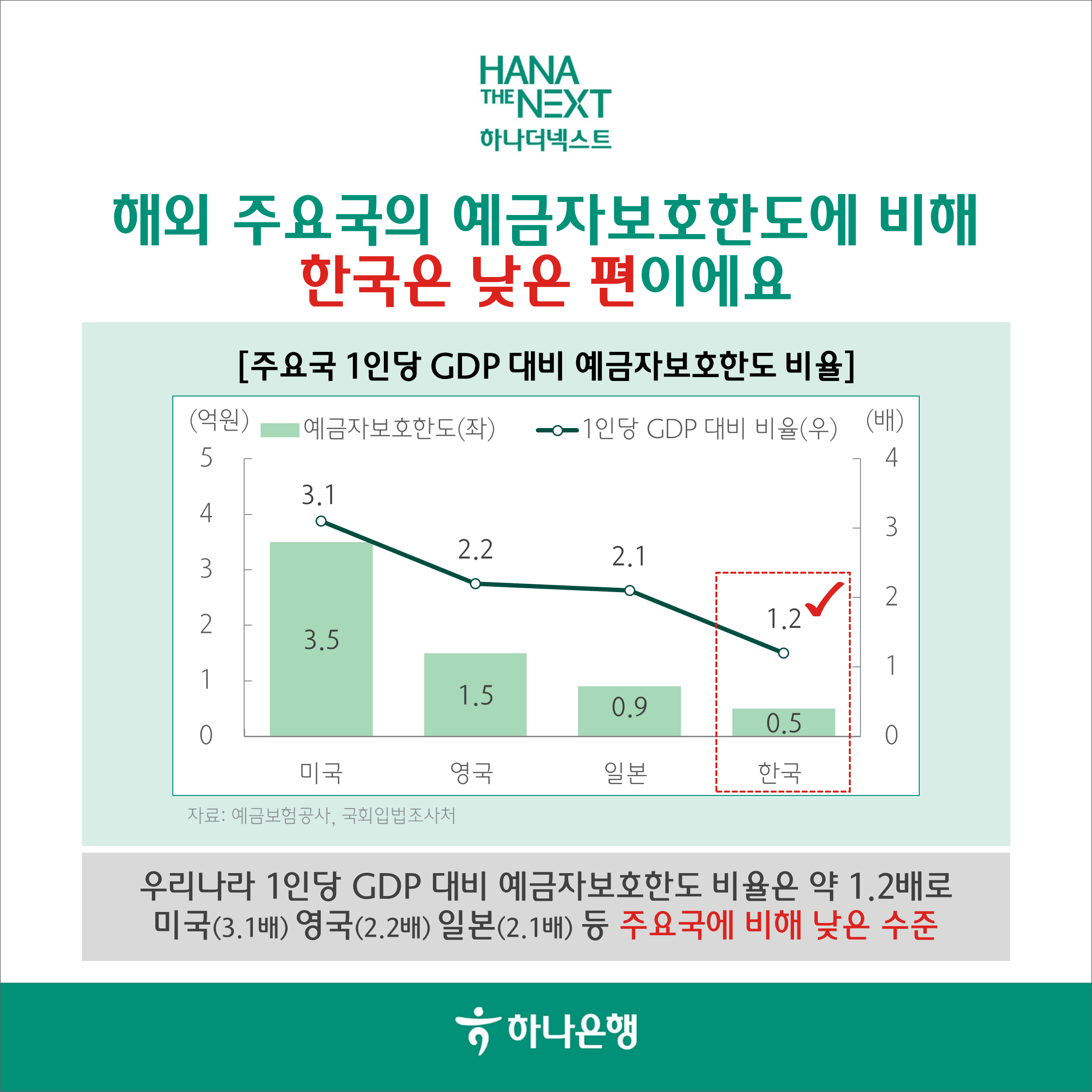 해외 주요국의 예금자보호한도에 비해 한국은 낮은 편이에요
                [주요국 1인당 GDP 대비 예금자보호한도 비율]