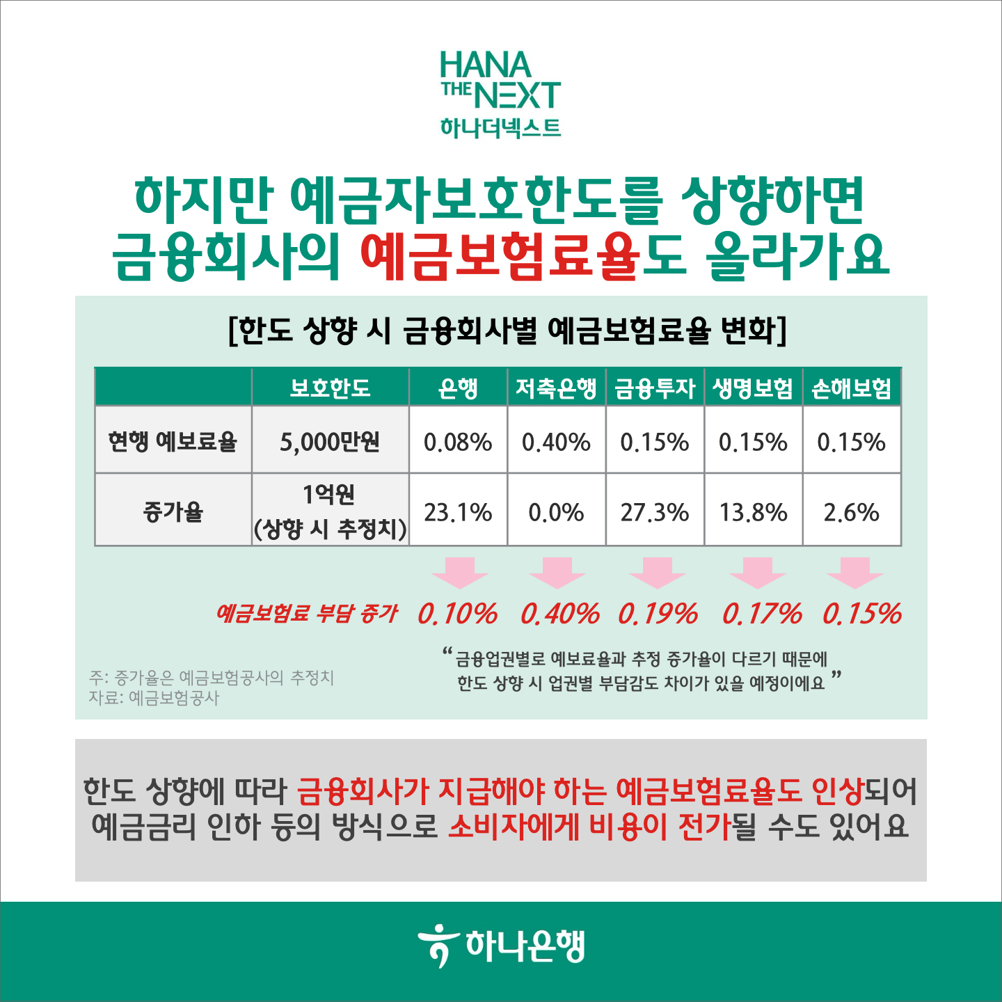 하지만 예금자보호한도를 상향하면 금융회사의 예금보험료율도 올라가요
                [한도 상향 시 금융회사별 예금보험료율 변화]
                보호한도
                은행 저축은행 금융투자 생명보험 손해보험
                현행 예보료율
                5,000만원
                0.08% 0.40% 0.15% 0.15% 0.15%
                1억원
                증가율
                23.1%
                (상향 시 추정치)
                0.0% 27.3% 13.8% 2.6%
                예금보험료 부담 증가 0.10% 0.40% 0.19% 0.17% 0.15%
                66