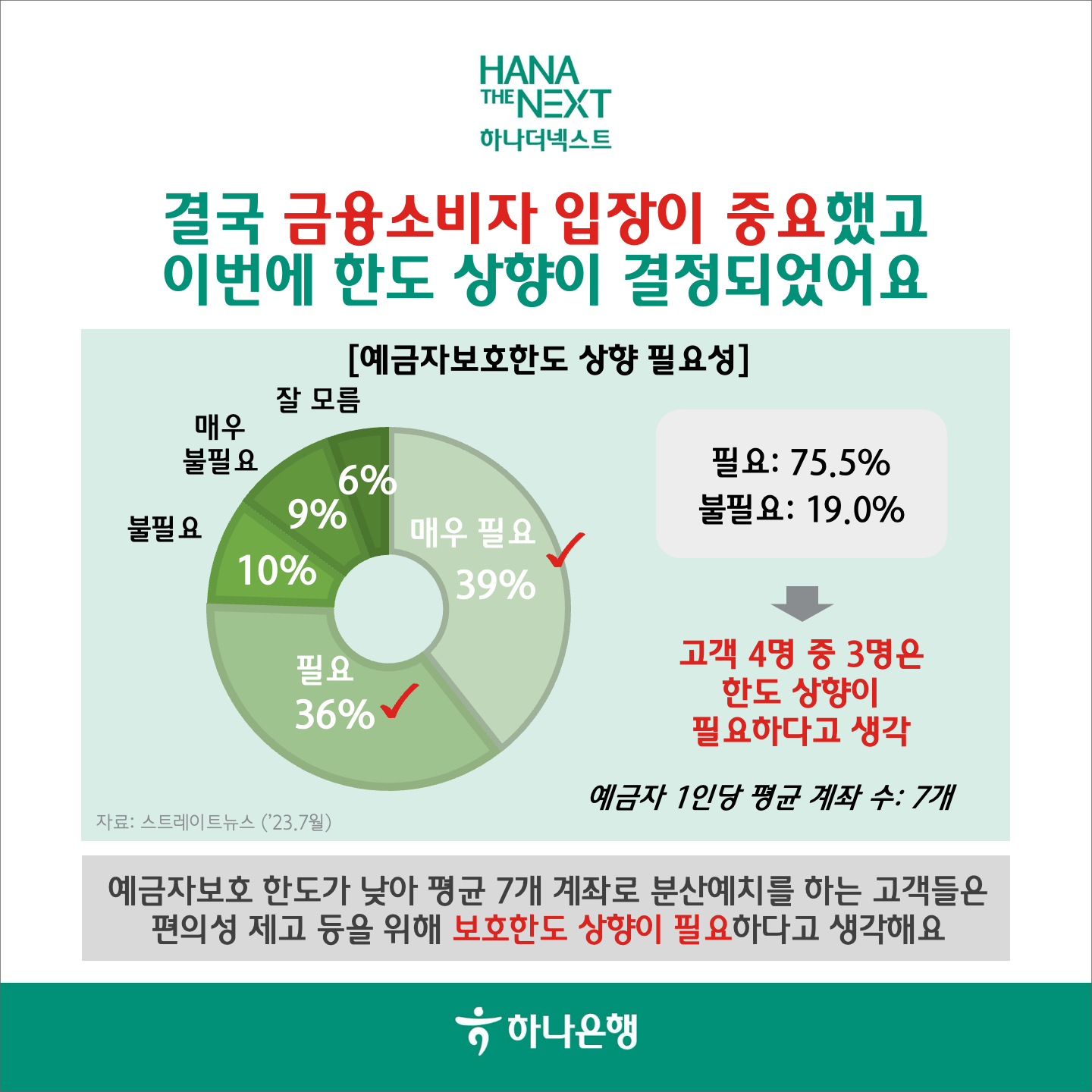 결국 금융소비자 입장이 중요했고
                이번에 한도 상향이 결정되었어요