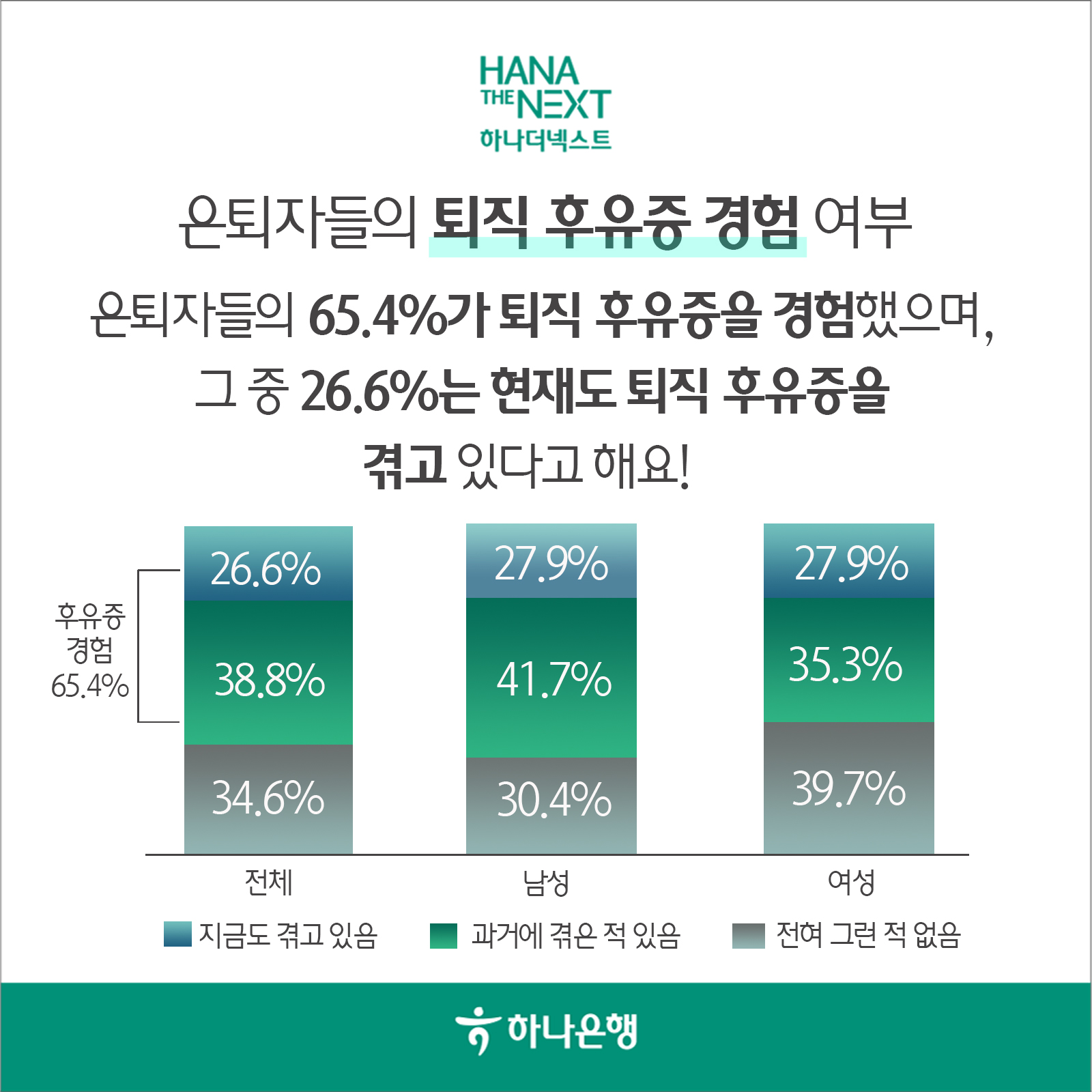 은퇴자들의 65.4%가 퇴직 후유증을 경험했으며,
                그 중 26.6%는 현재도 퇴직 후유증을
                겪고 있다고 해요!