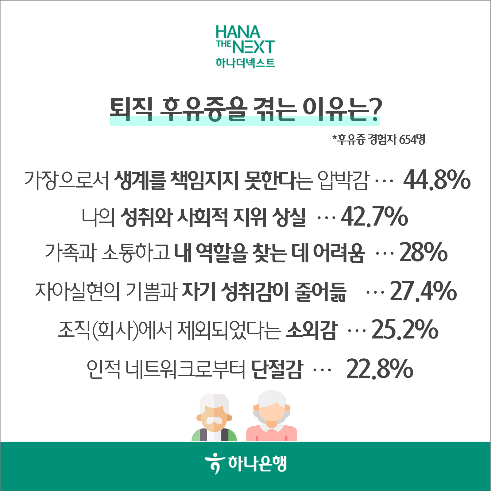퇴직 후유증을 겪는 이유는?
                *후유증 경험자 654명
                가장으로서 생계를 책임지지 못한다는 압박감 ・・・ 44.8%
                나의 성취와 사회적 지위 상실 ... 42.7%
                가족과 소통하고 내 역할을 찾는데 어려움 ... 28% 자아실현의 기쁨과 자기 성취감이 줄어듦... 27.4%
                조직(회사)에서 제외되었다는 소외감 ... 25.2%
                인적 네트워크로부터 단절감 22.8%
                