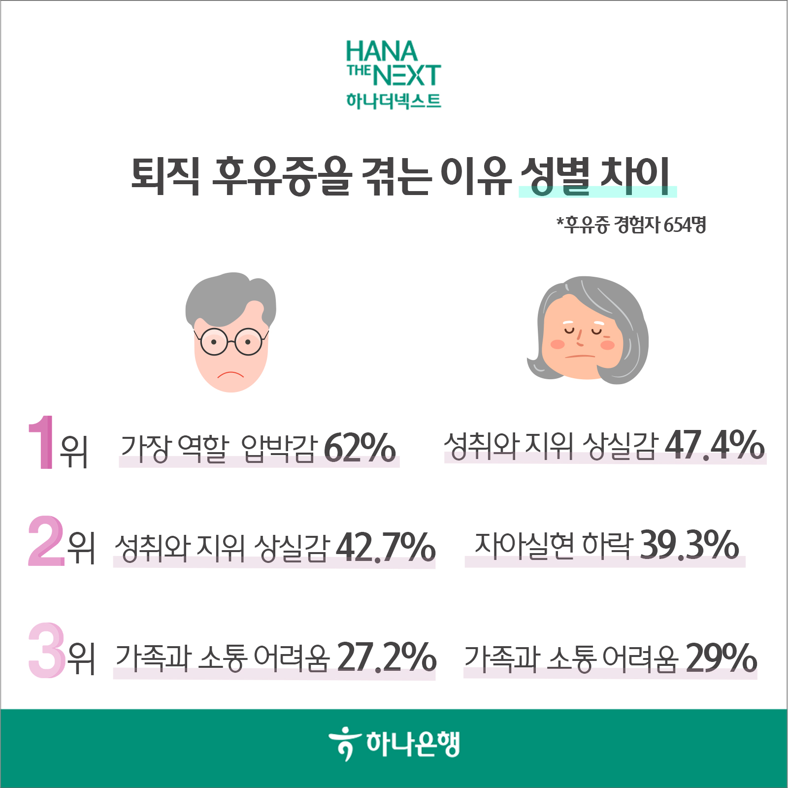 퇴직 후유증을 겪는 이유 성별 차이
                *후유증 경험자 654명
                1위 가장 역할 압박감 62% 성취와 지위 상실감 47.4%
                2위 성취와 지위 상실감 42.7% 자아실현 하락 39.3%
                3위 가족과 소통 어려움 27.2% 가족과 소통 어려움 29%
                