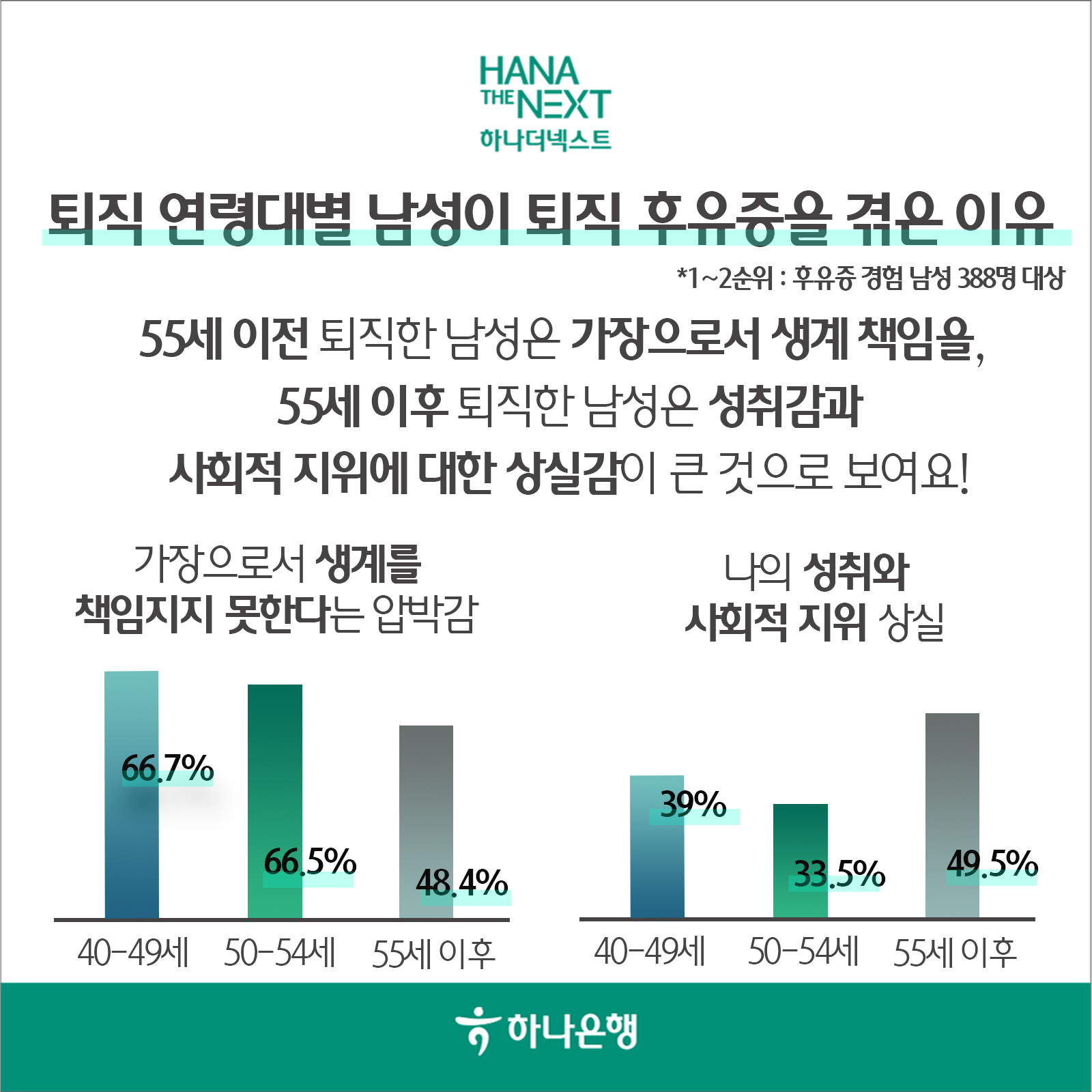퇴직 연령대별 남성이 퇴직 후유증을 겪은 이유
                *1~2순위 : 후유증 경험 남성 388명 대상
                55세 이전 퇴직한 남성은 가장으로서 생계 책임을,
                55세 이후 퇴직한 남성은 성취감과
                사회적 지위에 대한 상실감이 큰 것으로 보여요!
                