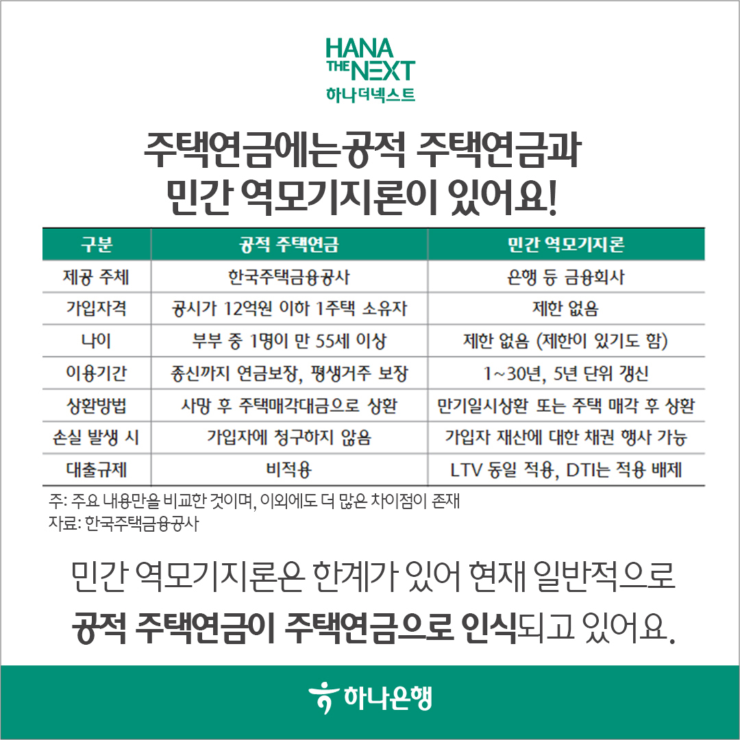 주택연금에는공적 주택연금과
                민간 역모기지론이 있어요!
                공적 주택연금
                한국주택금융공사
                민간 역모기지론
                은행 등 금융회사 제한 없음
                부부 중 1명이 만 55세 이상
                이용기간 상환방법 손실 발생 시 대출규제
                종신까지 연금보장, 평생거주 보장 사망 후 주택매각대금으로 상환 가입자에 청구하지 않음 비적용
                제한없음 제한이 있기도 함 1~30년, 5년 단위 갱신 만기일시상환 또는 주택 매각 후 상환 가입자 재산에 대한 채권 행사 가능 LTV 동일 적용, DTI는 적용 배제
                주 : 주요 내용만을 비교한 것이며, 이외에도 더 많은 차이점이 존재 자료 : 한국주택금융공사
                민간연모기지론은 한계가 있어 현재 일반적으로
                공적 주택연금이 주택연금으로 인식되고 있어요.