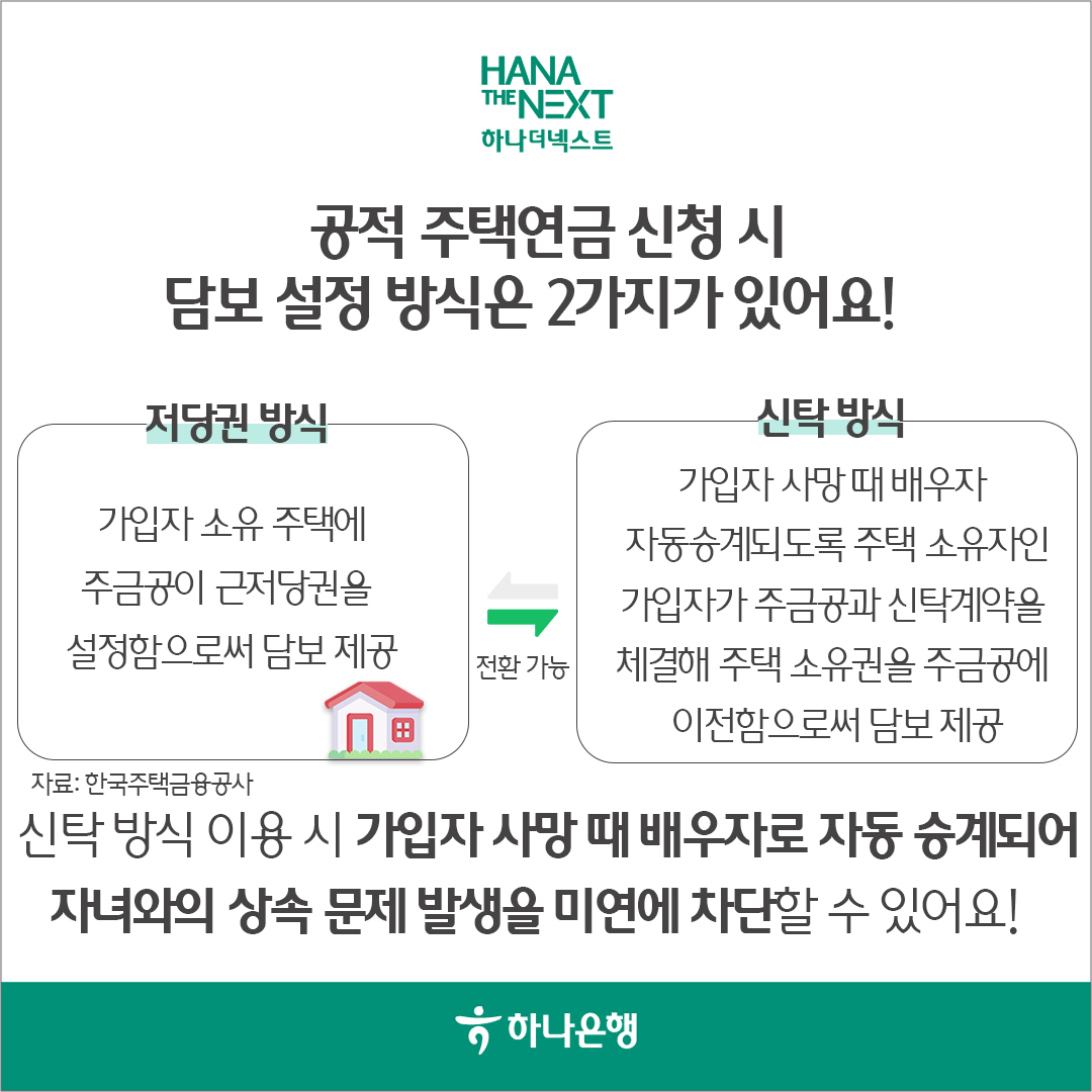 공적 주택연금 신청 시
                담보 설정 방식은 2가지가 있어요!
                저당권 방식
                가입자 소유 주택에
                신탁 방식
                가입자 사망 때 배우자
                자동승계되도록 주택 소유자인
                주금공이 근저당권을
                가입자가 주금공과 신탁계약을
                설정함으로써 담보 제공
                전환 가능 체결해 주택 소유권을 주금공에 이전함으로써 담보제공
                자료 : 한국주택금융공사
                신탁방식 이용 시 가입자 사망 때 배우자로 자동 승계되어 자녀와의 상속 문제 발생을 미연에 차단할수 있어요!