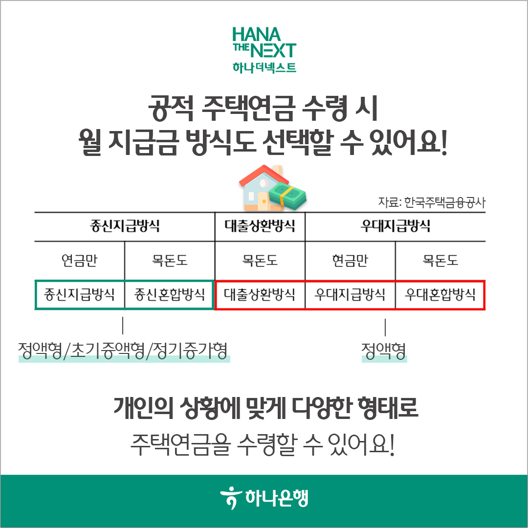 공적 주택연금 수령 시
                월 지급금 방식도 선택할 수 있어요!
                자료 : 한국주택금융공사
                종신지급방식
                대출상환방식
                우대지급방식
                연금만
                목돈도
                목돈도
                현금만
                목돈도
                종신지급방식 종신혼합방식 대출상환방식 우대지급방식 우대혼합방식
                정액형/초기증액형/정기증가형
                정액형
                개인의 상황에 맞게 다양한 형태로
                주택연금을 수령할 수 있어요!