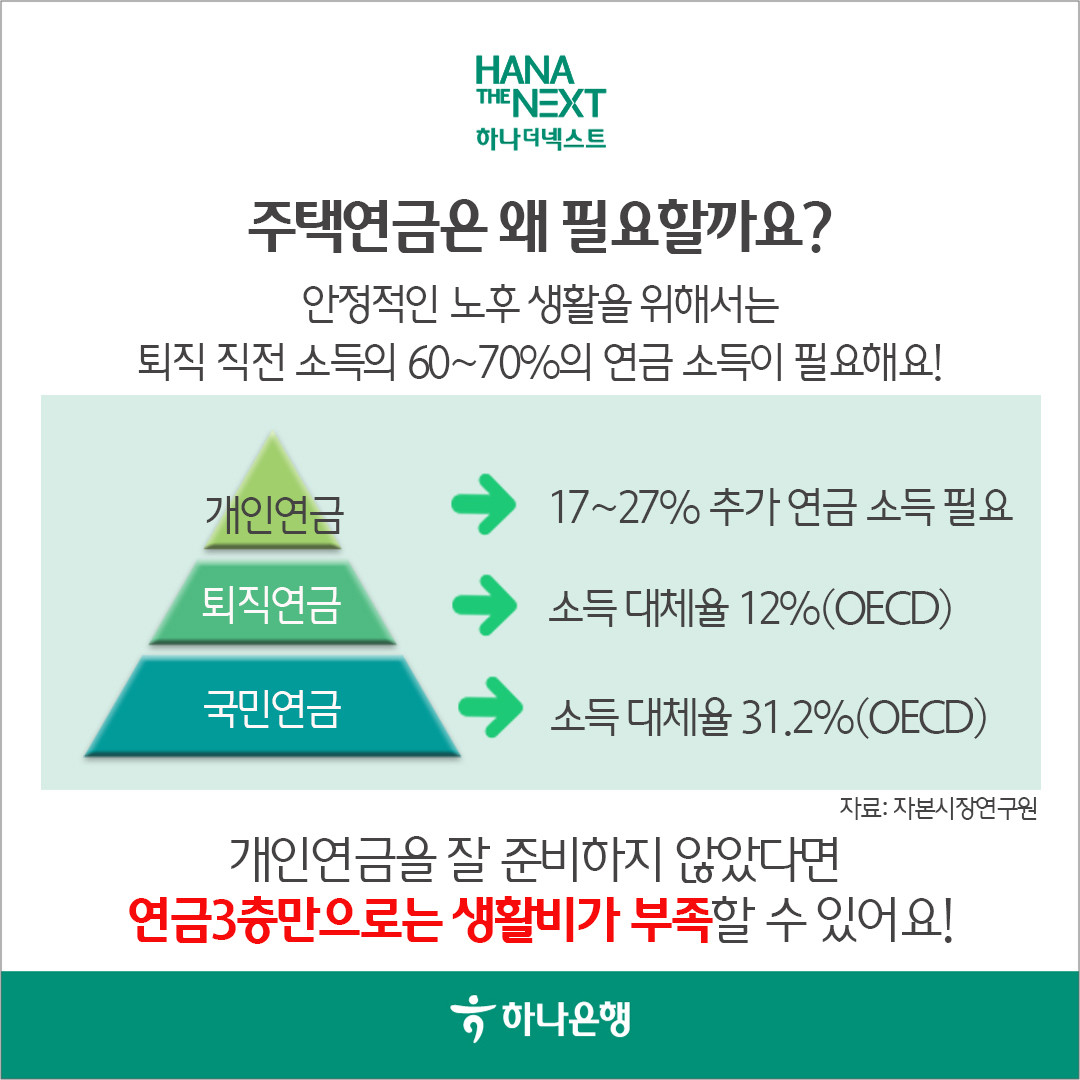 주택연금은 왜 필요할까요?
                안정적인 노후 생활을 위해서는
                퇴직 직전 소득의 60~70%의 연금 소득이 필요해요!
                개인연금
                17~27% 추가 연금 소득 필요
                퇴직연금
                소득대체율 12% (OECD)
                국민연금
                소득대체율 31.2% (OECD)
                자료 : 자본시장연구원
                개인연금을 잘 준비하지 않았다면
                연금3층만으로는 생활비가 부족할 수 있어요!