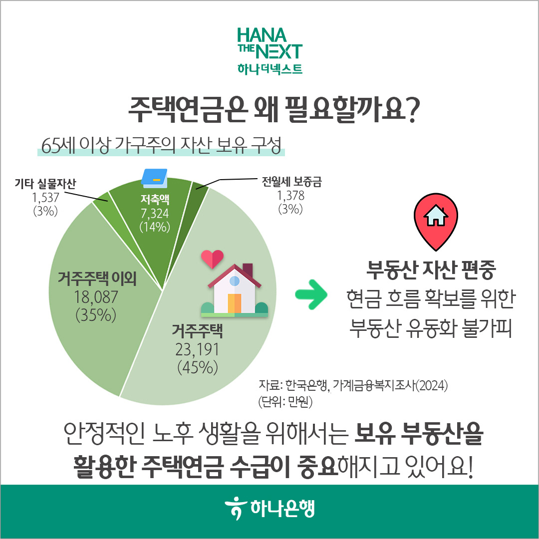주택연금은 왜 필요할까요?
                65세 이상 가구주의 자산 보유 구성
                저축액
                6,093
                (12.1%)
                저축액
                6,093
                (12.1%)
                전월세보증금
                1,245
                (2.5%)
                거주주택이외
                16,656
                부동산자산편중
                현금 흐름 확보를 위한
                (33.1%)
                거주주택
                부동산 유동화 불가피
                24,798
                (49.3%)
                자료 : 한국은행, 가계금융복지조사(2024) (단위 : 천원)
                안정적인 노후생활을 위해서는 보유 부동산을 활용한 주택연금 수급이 중요해지고 있어요!