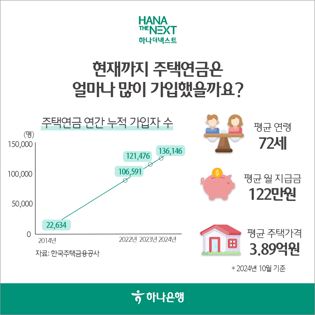 현재까지 주택연금은
                얼마나 많이 가입했을까요?
                주택연금 연간 누적 가입자 수
                평균 연령
                136,146
                121,476
                106,591
                724||
                평균 월 지급금
                122만원
                0
                22,634
                2014년
                자료 : 한국주택금융공사
                2022년 2023 년 2024년