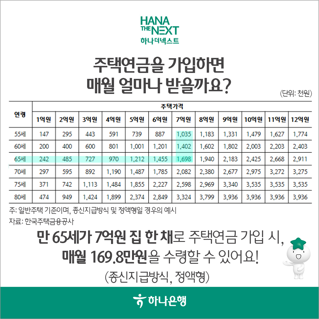 주택연금을 가입하면
                매월 얼마나 받을까요?