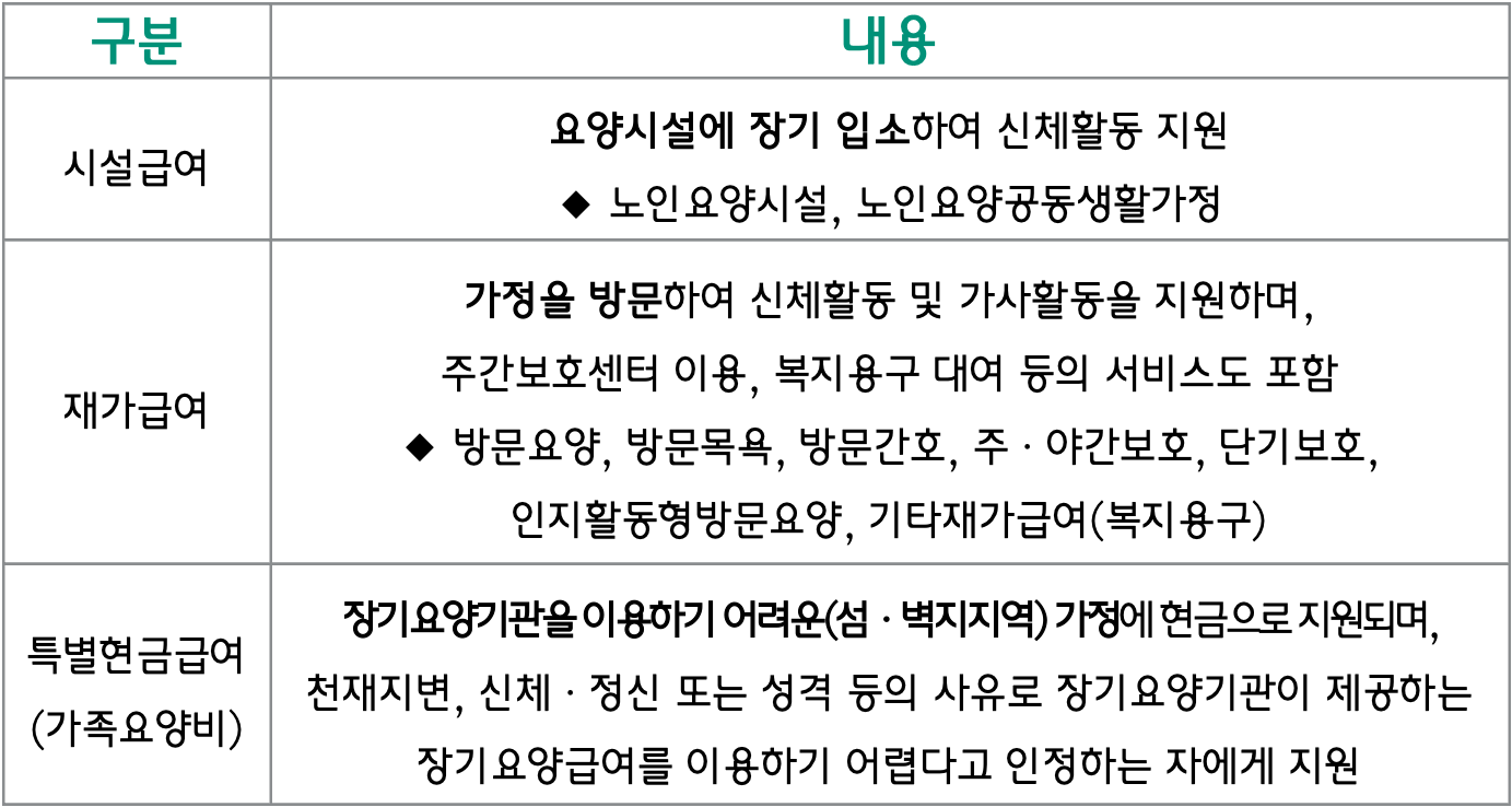 장기요양급여 종류와 내용
