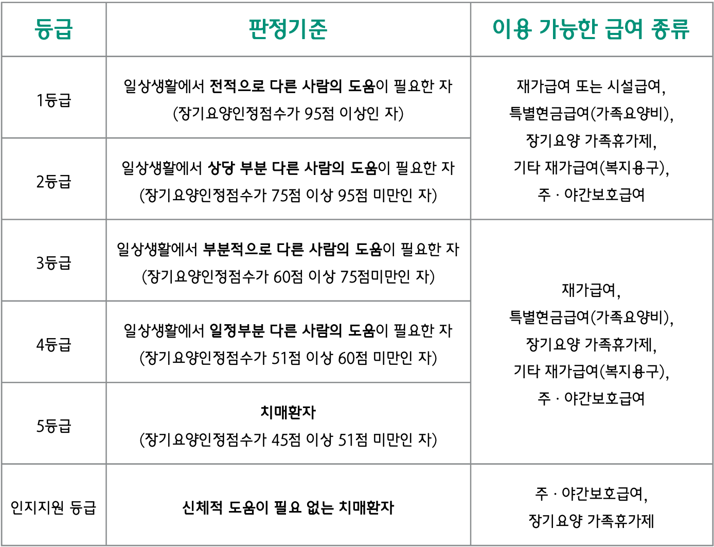 장기요양급여 등급 구분