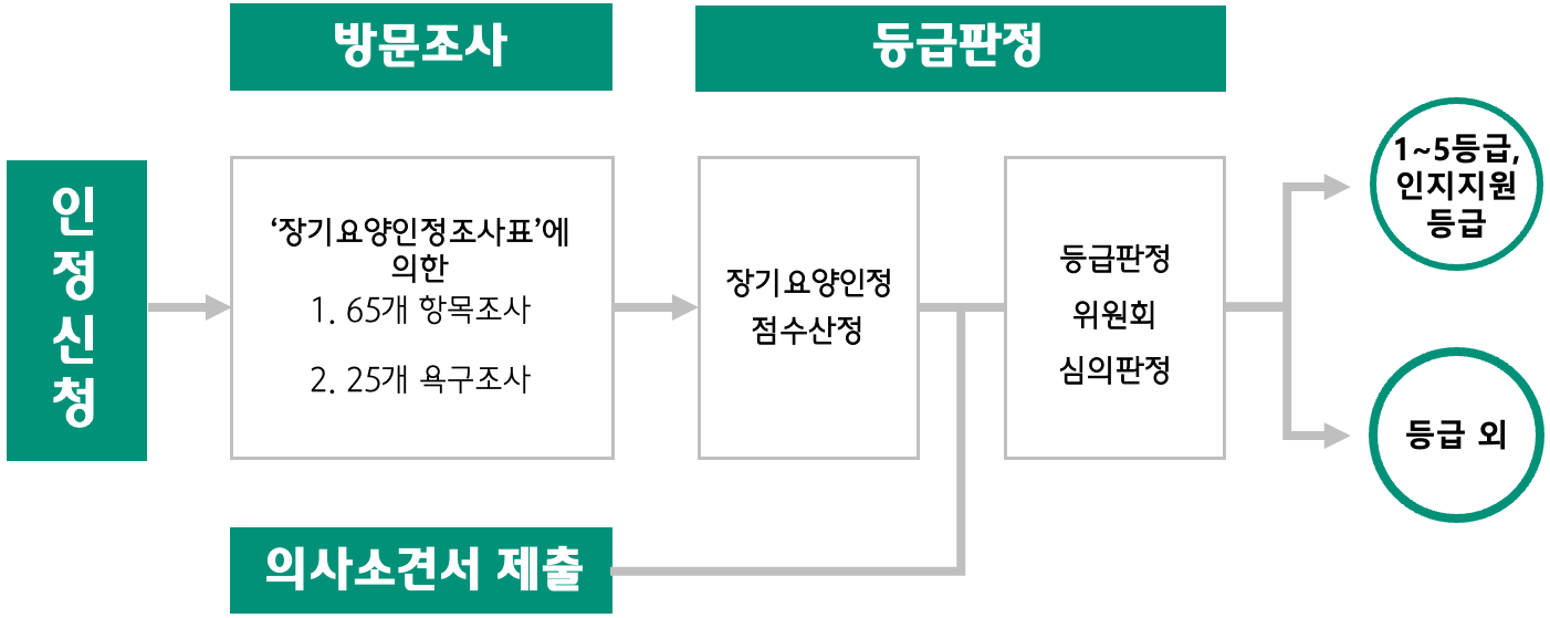 장기요양급여 수급자 수급 인정 철차