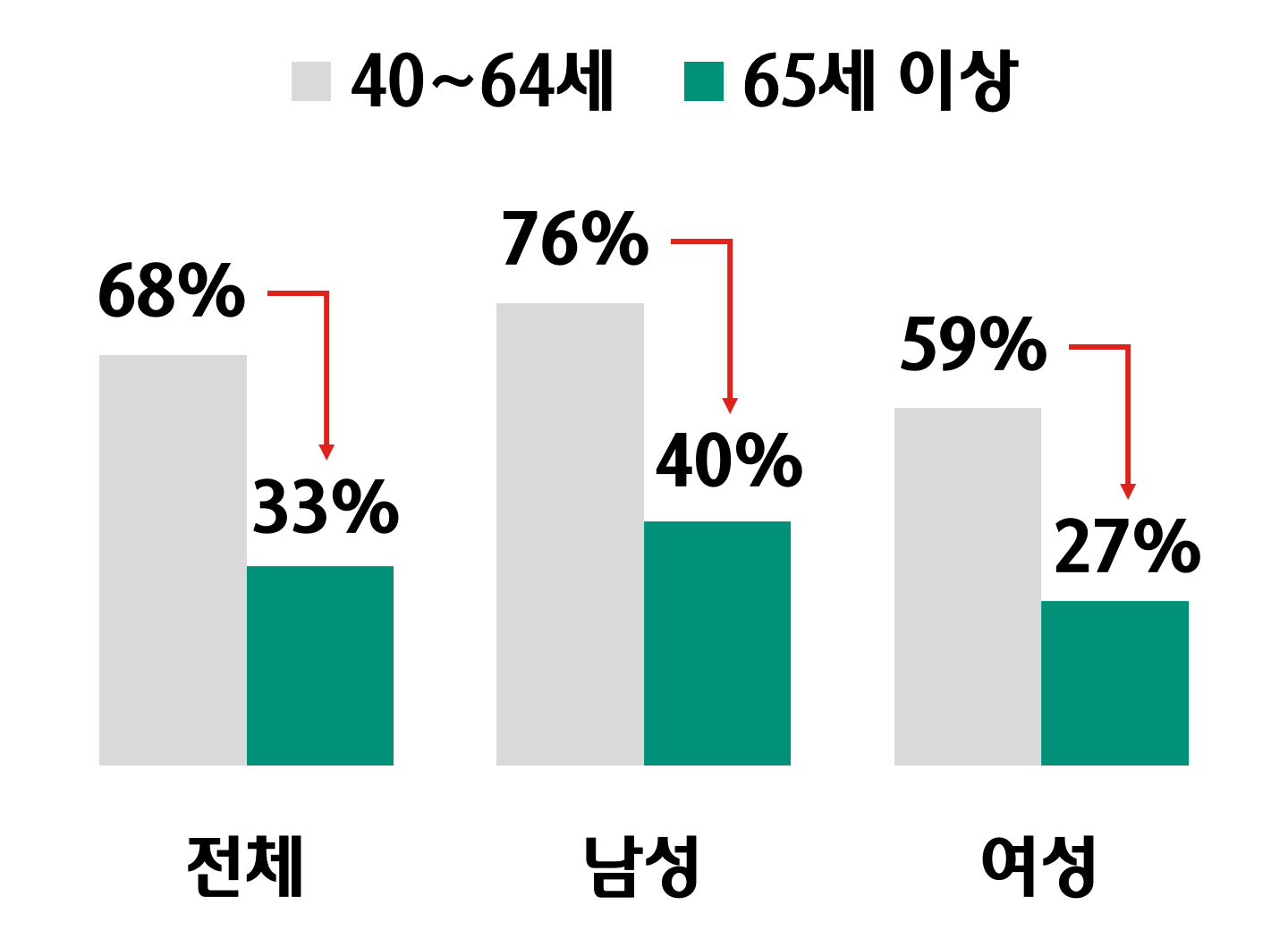 40~64세 vs 65세 이상 취업률 비교