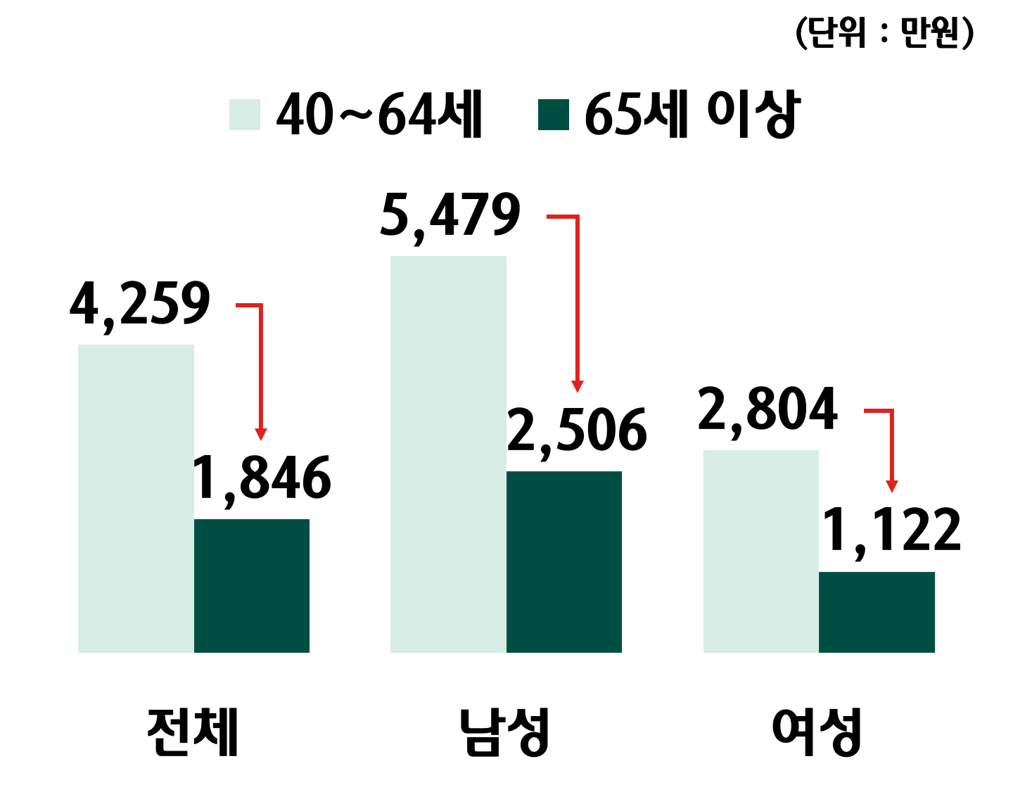 40~64세 vs 65세 이상 연 평균소득 비교
