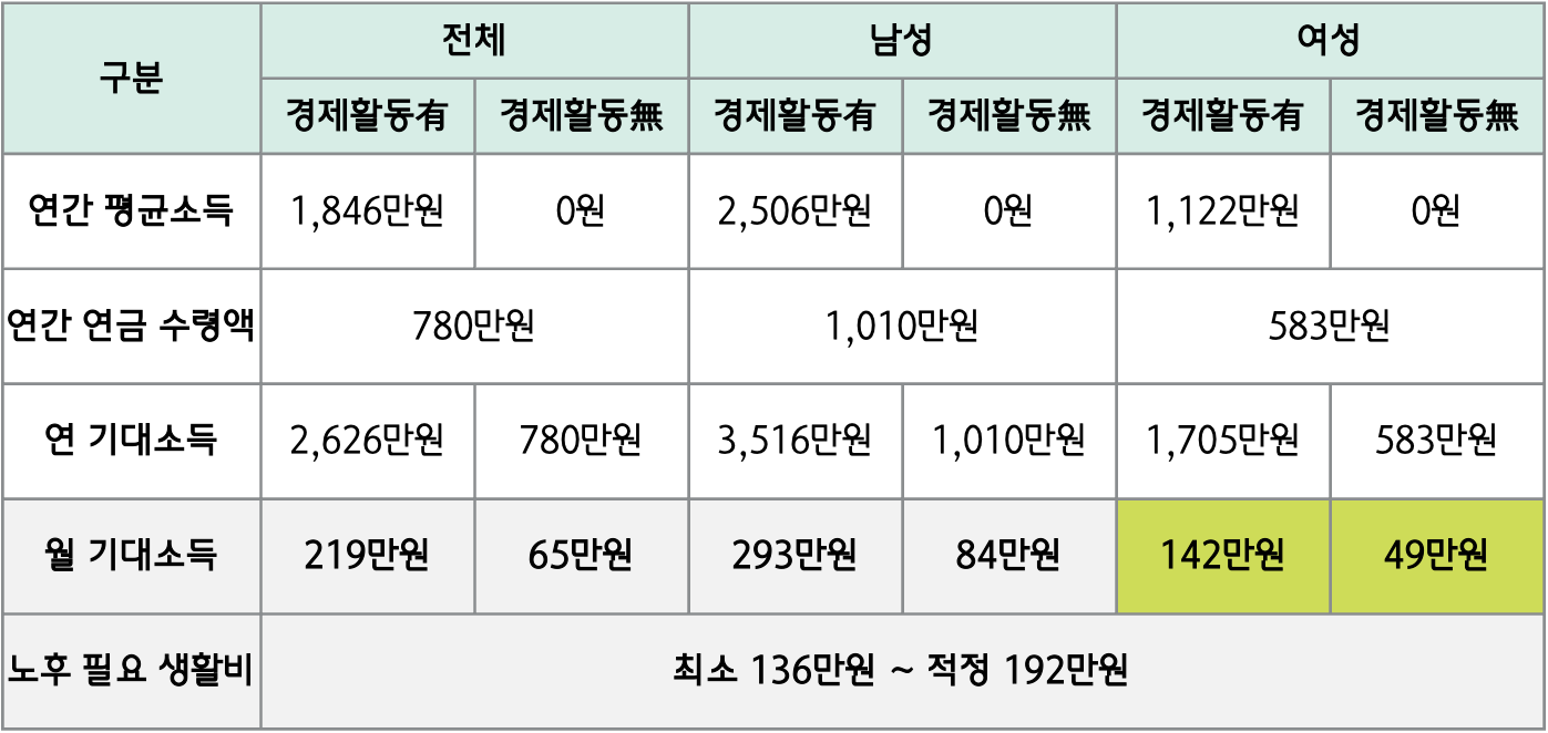 65세 이상 시니어의 기대 소득 구조교