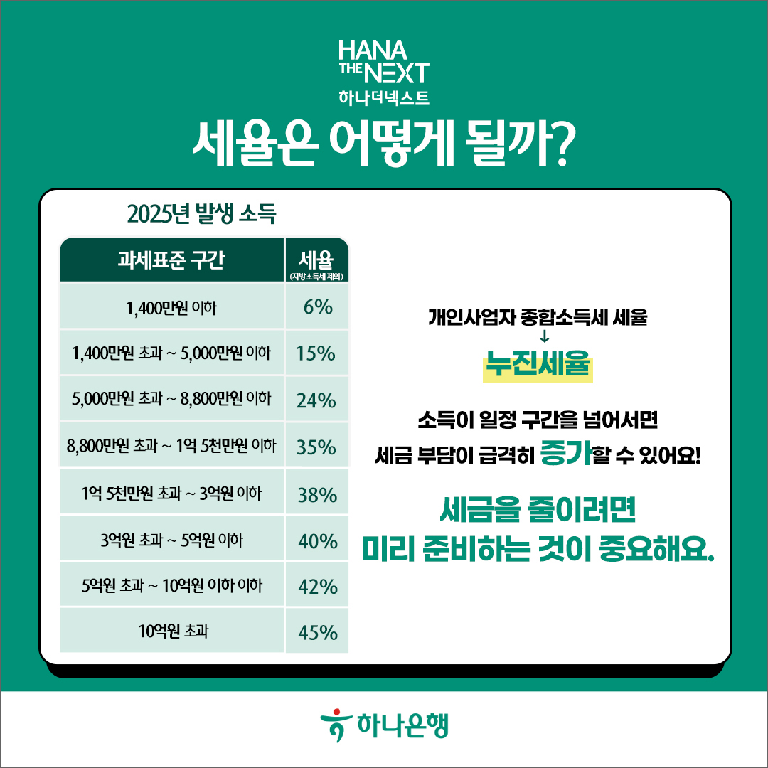 2024년 및 2025년 소득별 세율 변화