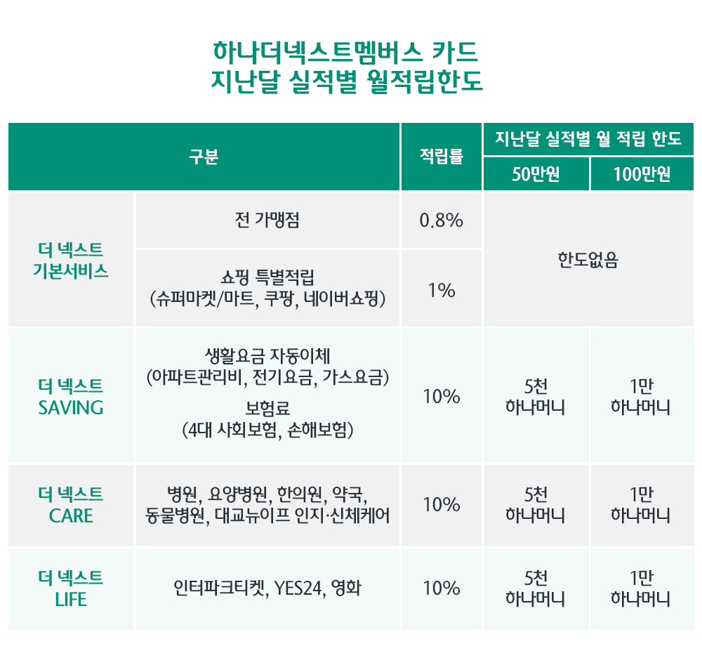 하나더넥스트 멤버스 카드 지난달 실적별 월 적립한도