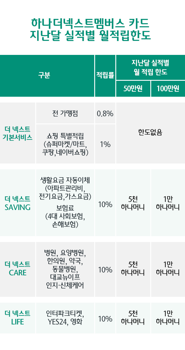 하나더넥스트 멤버스 카드 지난달 실적별 월 적립한도