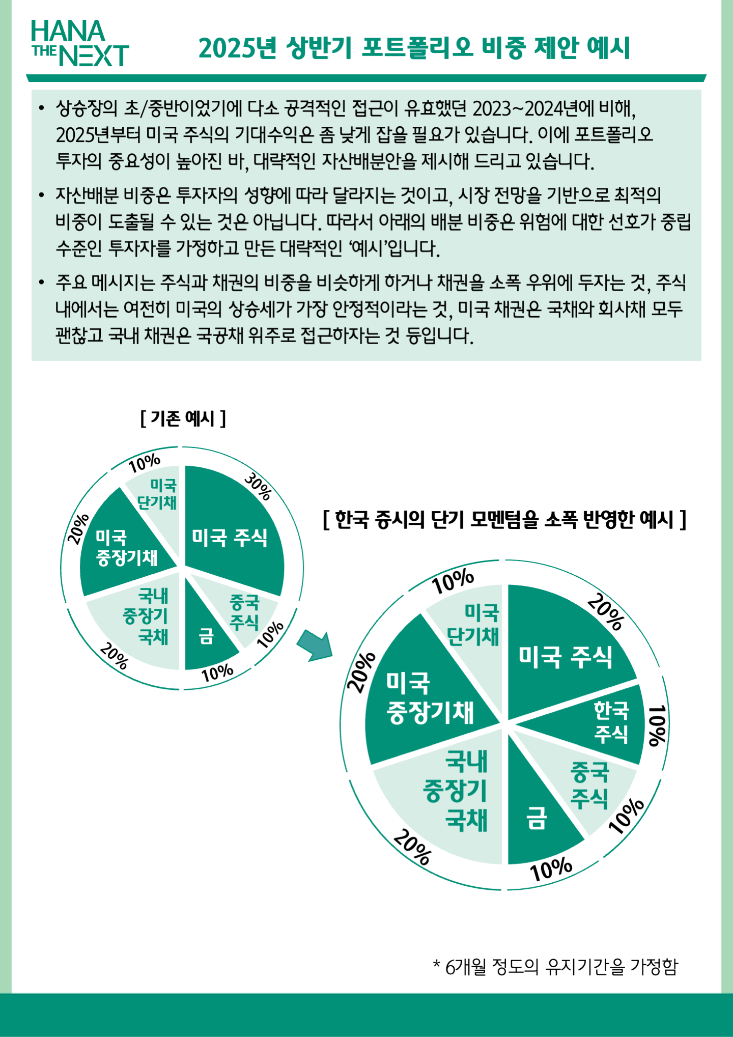 2025년 상반기 포트폴리오 비중 제안 예시