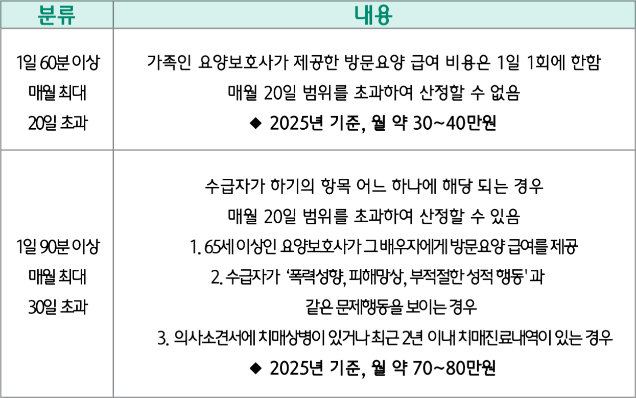 가족인 요양보호사 급여비용 산정 기준