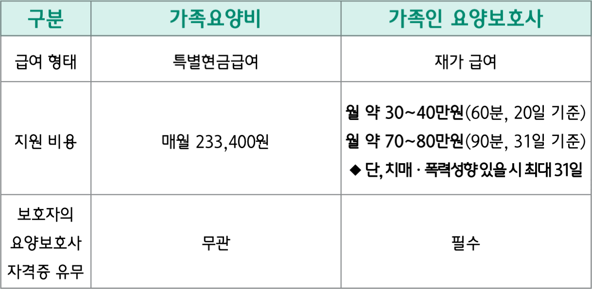 가족요양비와 가족인 요양보호사 제도 비교