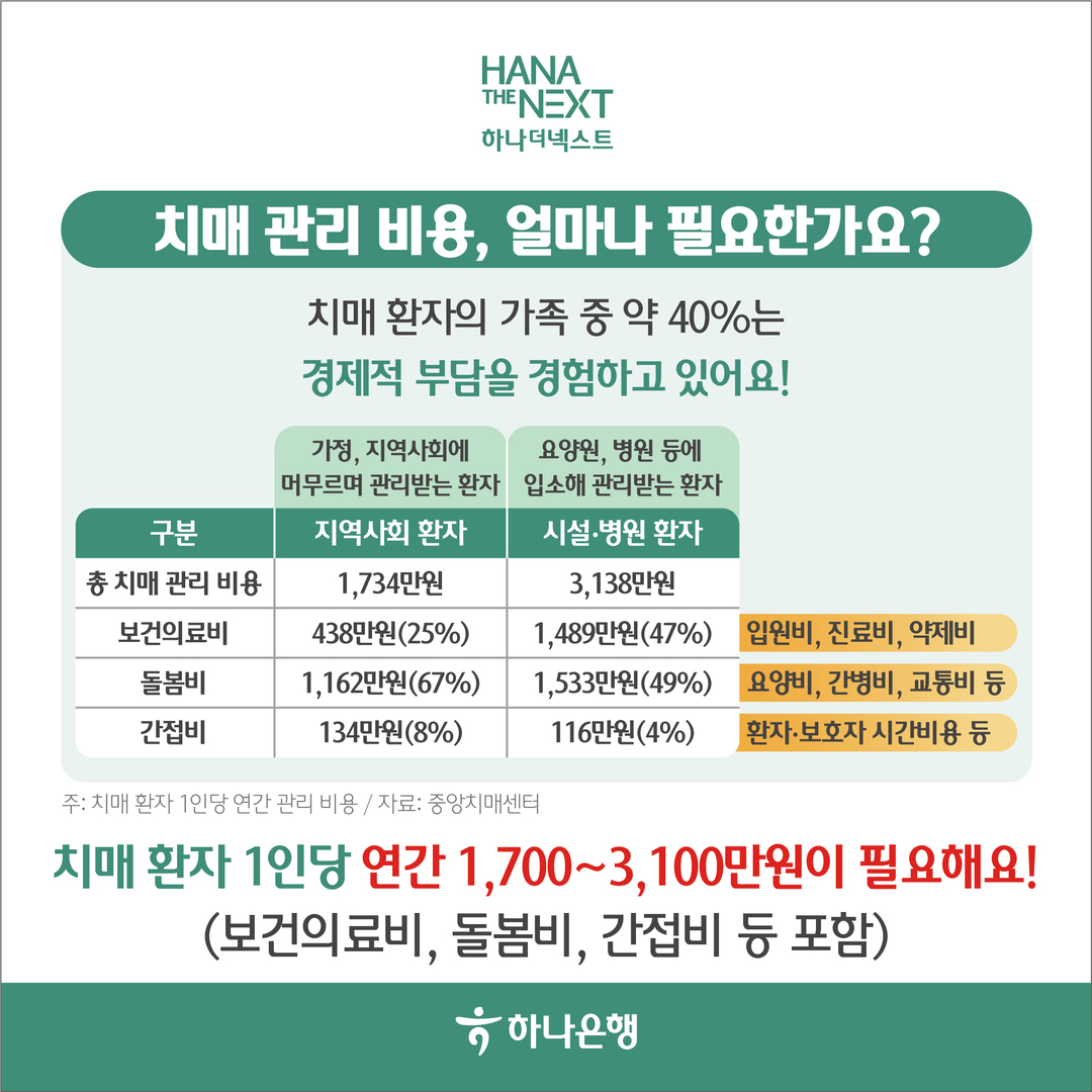 치매 관리 비용, 얼마나 필요할까요?