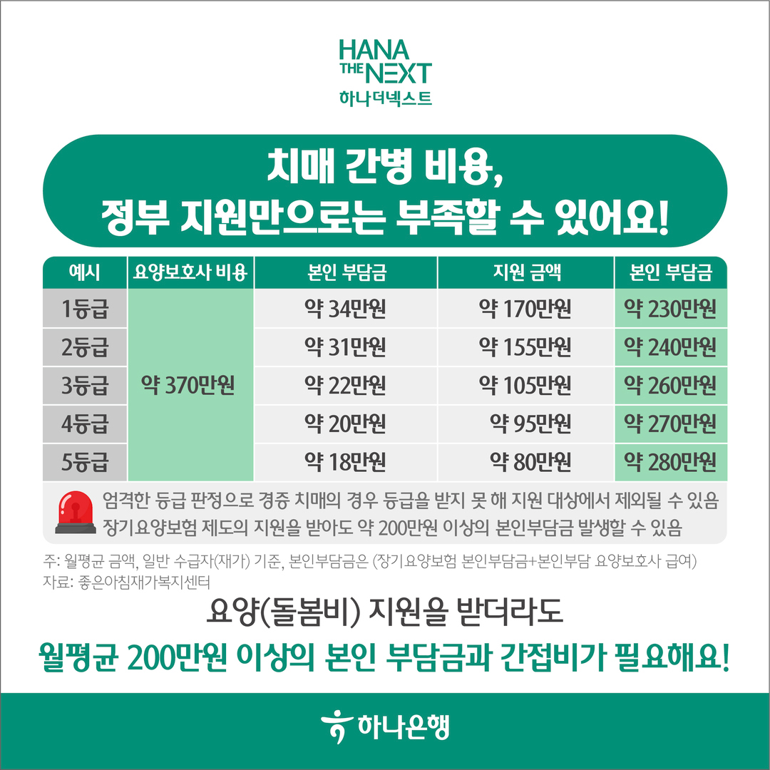 정부 지원만으로 부족할 수 있는 치매 관리 비용