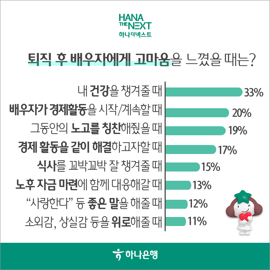 퇴직 후 배우자에게 고마움을 느꼈을 때는?