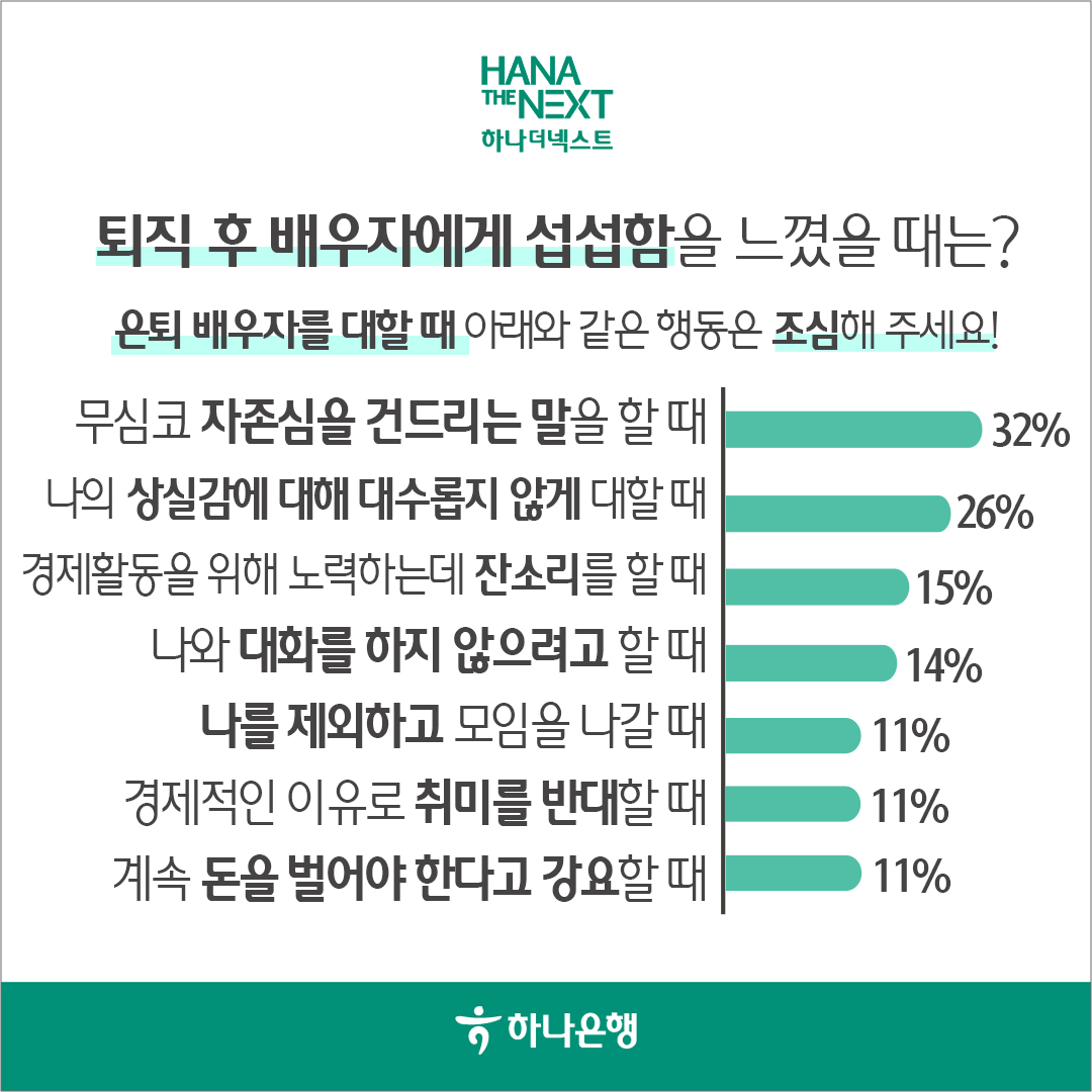 퇴직 후 배우자에게 섭섭함을 느꼈을 때는?