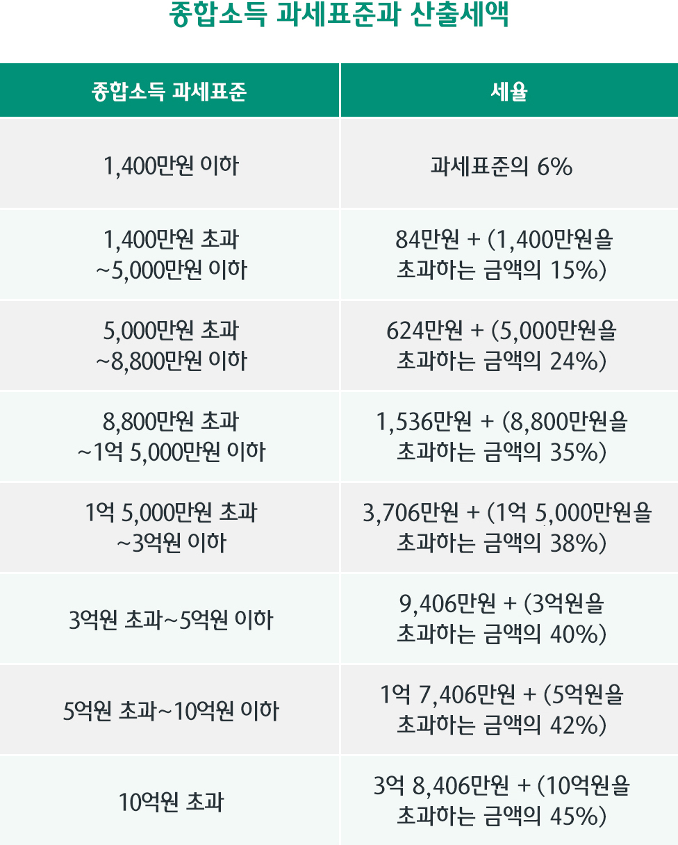 종합소득 과세표준과 산출세액