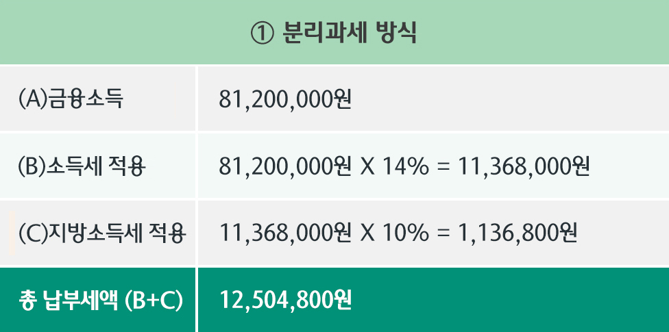 ① 분리과세 방식