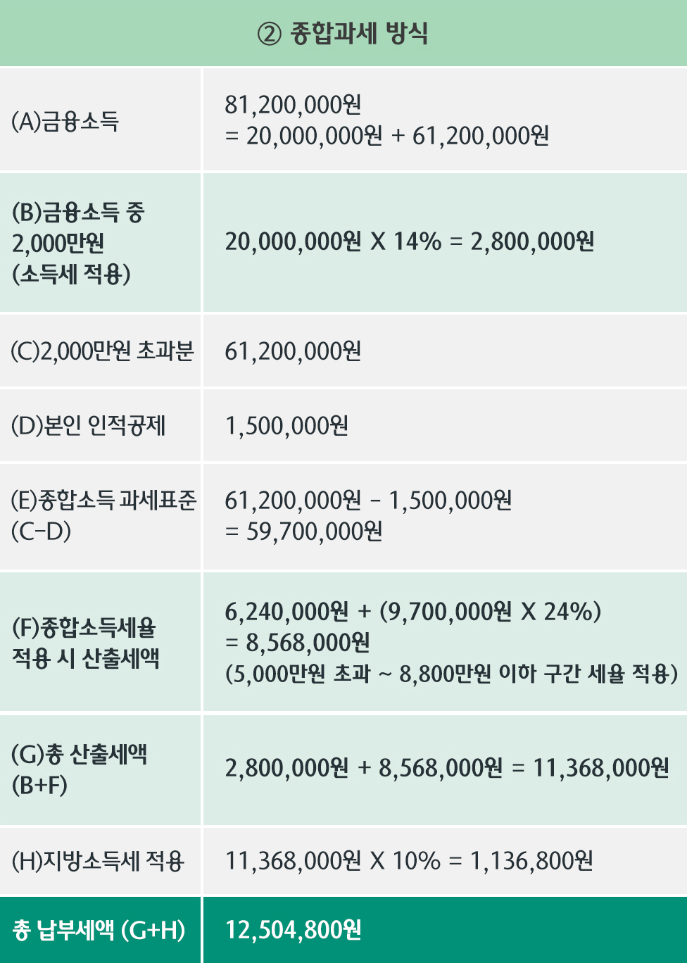 ② 종합과세 방식
