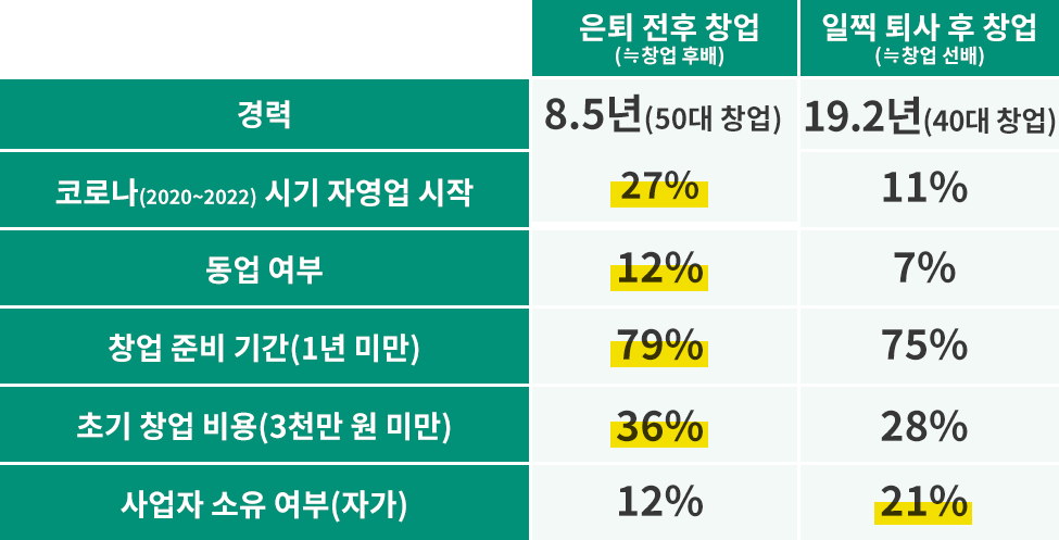 은퇴 전후 창업 vs. 일찍 퇴사 후 창업자의 사업 운영 현황