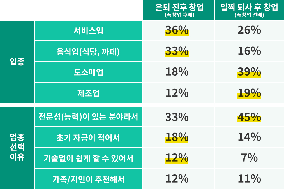 자영업종 선택 및 이유
