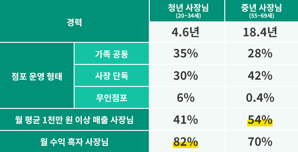 청년사장님 vs 중년사장님 자영업 운영 현황