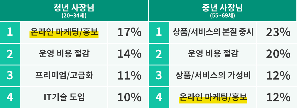 사장님들이 생각하는 사업 성공의 핵심 요인 Top4
