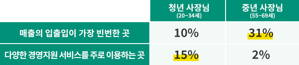 청년사장님 vs 중년사장님 사업상 주거래은행의 의미